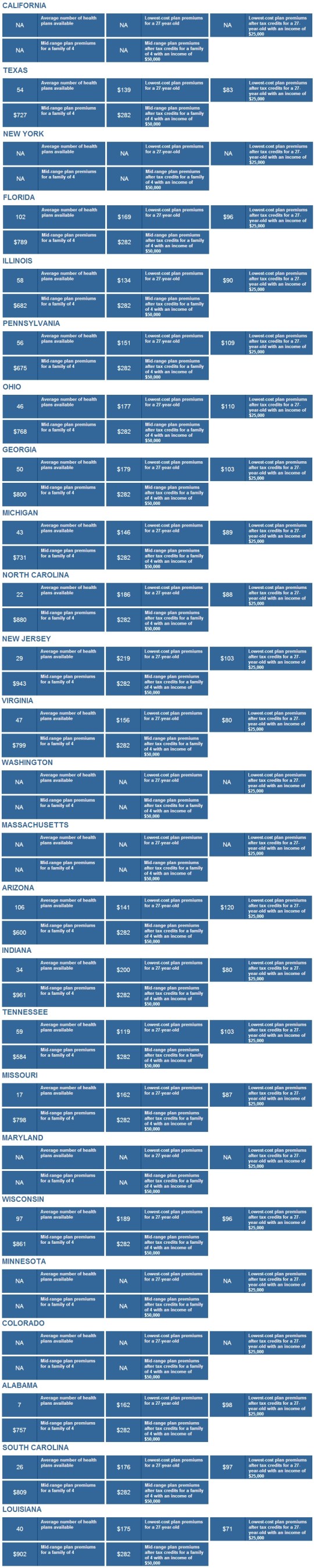 State-by-State Monthly Marketplace Premiums Top 25 States By Population