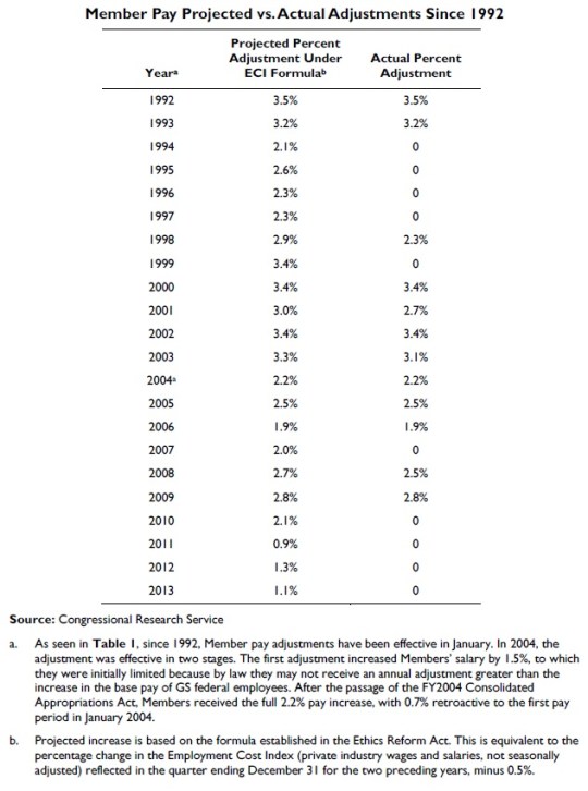 Congressional Member Pay Projected vs Actual Adjustements Since 1992