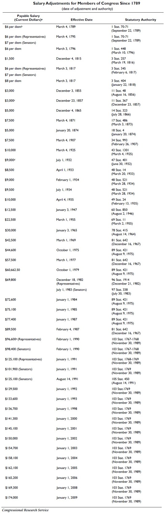 Salaries of Congress