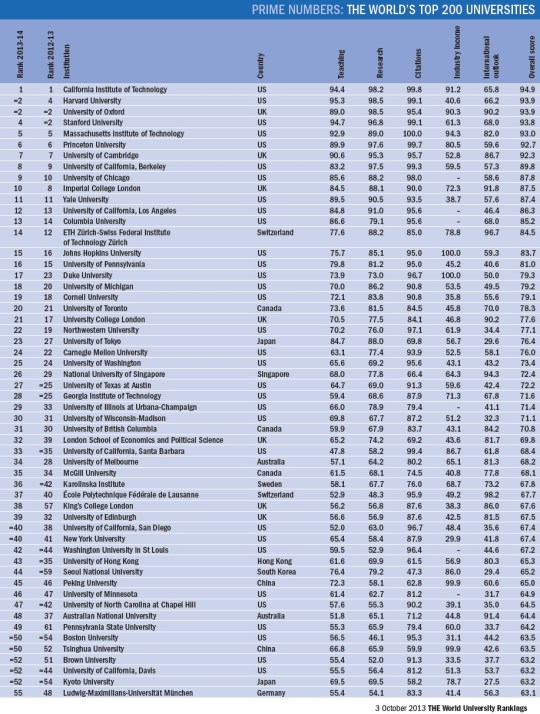 World University Rankings 2013-2014