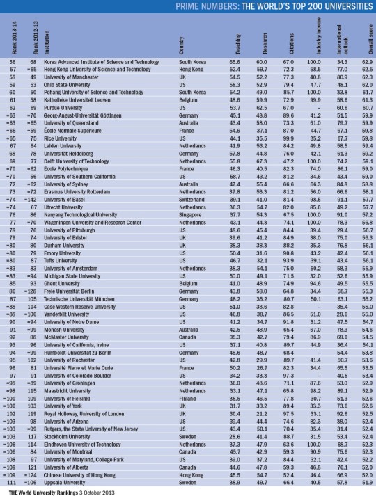 World University Rankings 2013-2014