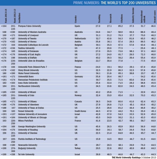 World University Rankings 2013-2014