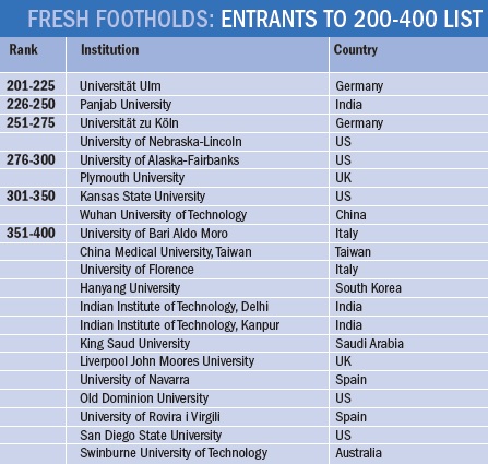 World University Rankings 2013-2014