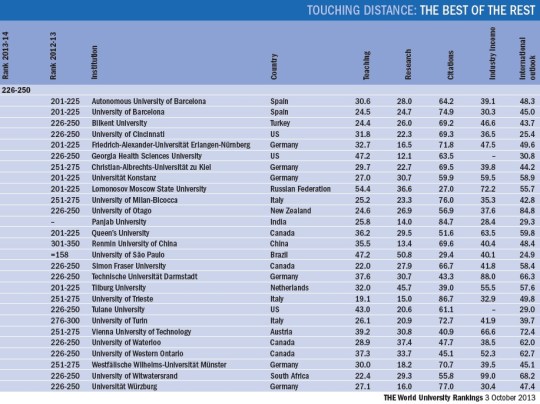 World University Rankings 2013-2014
