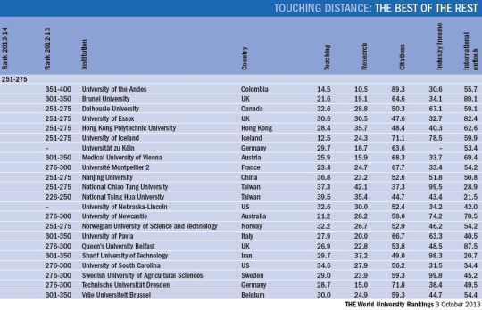 World University Rankings 2013-2014