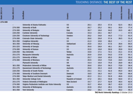 World University Rankings 2013-2014