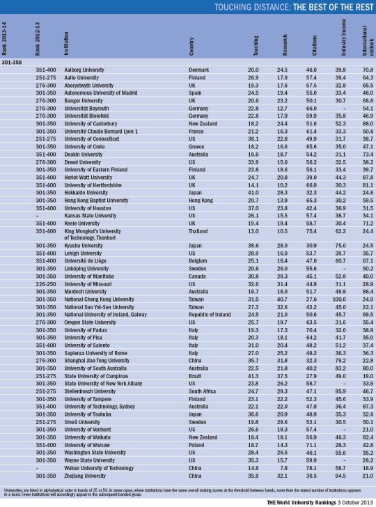 World University Rankings 2013-2014