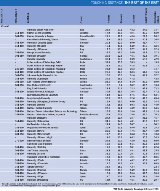 World University Rankings 2013-2014
