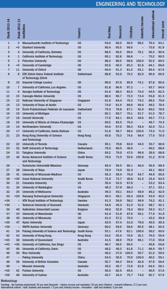 World University Rankings 2013-2014