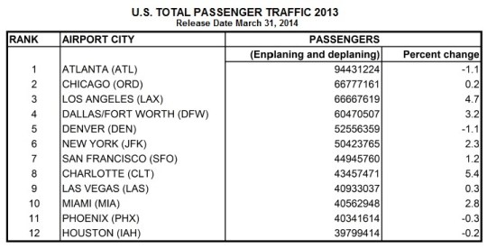 US Busiest Airports 2013