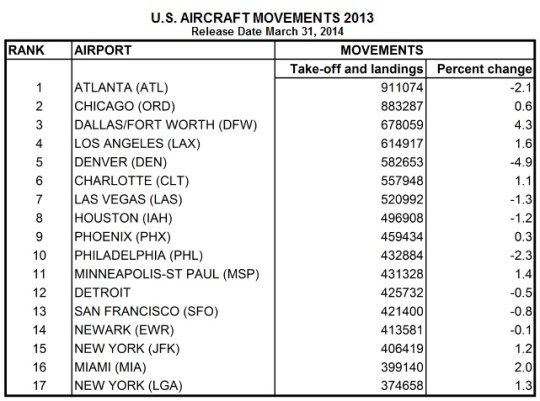 US Busiest Airports 2013