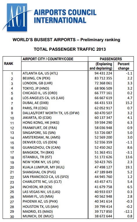 Busiest Airports 2013