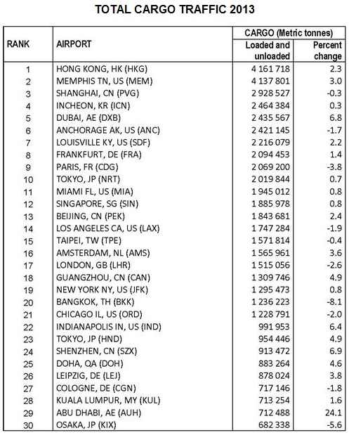 Busiest Airports 2013