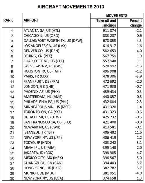 Busiest Airports 2013