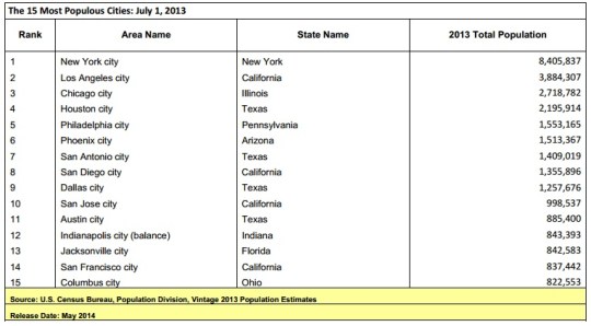 City Population Estimates  2014 release