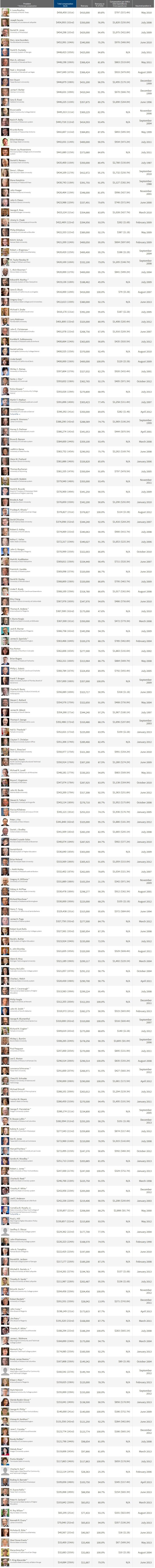 College Presidents compensation
