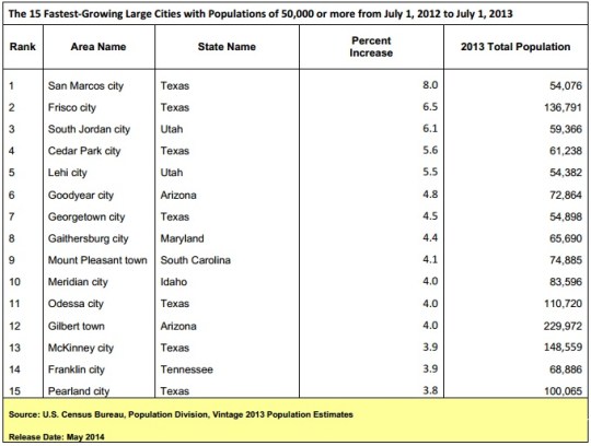 Fastest Growing Cities Population Estimates 2014 release
