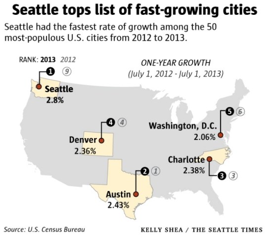 Fastest growing cities 2014 release