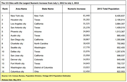 Largest Growth Rate Cities Population Estimates  2014 release