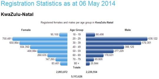 South Africa- Registration Statistics 06 May 2014 -KwaZulu-Natal