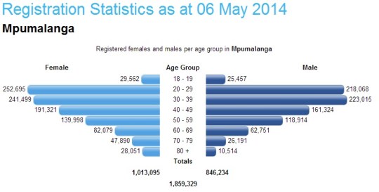 South Africa- Registration Statistics 06 May 2014 -Mpumalanga