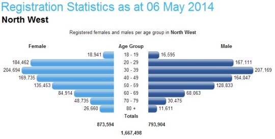 South Africa- Registration Statistics 06 May 2014 -North West
