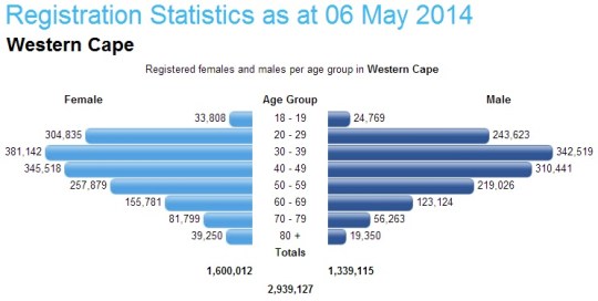 South Africa- Registration Statistics 06 May 2014 -Western Cape