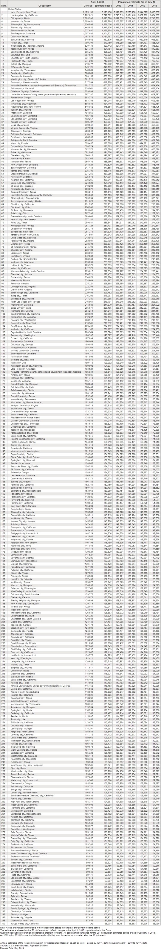 US Census Population 2014 release for July 2013