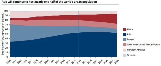 2014 World Urbanization