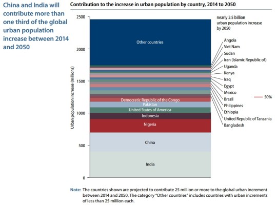 2014 World Urbanization
