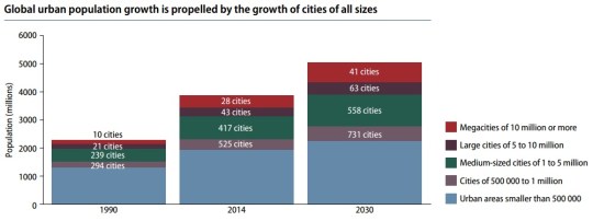 2014 World Urbanization