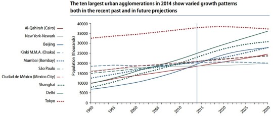 2014 World Urbanization
