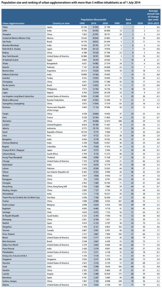 2014 World Urbanization
