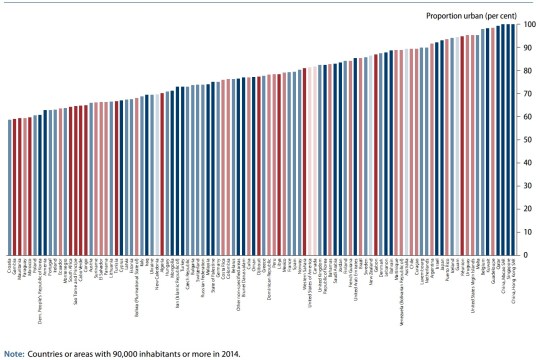 2014 World Urbanization