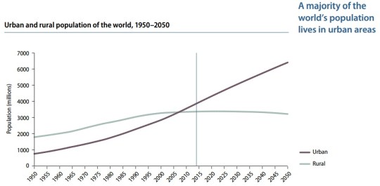 2014 World Urbanization