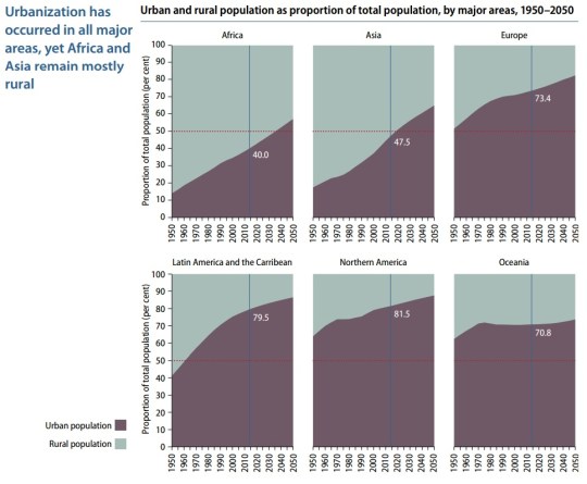2014 World Urbanization