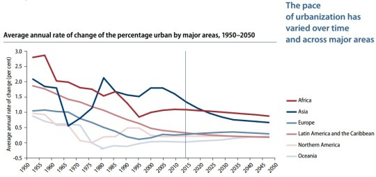 2014 World Urbanization