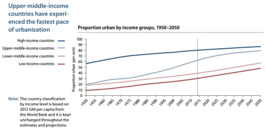 2014 World Urbanization