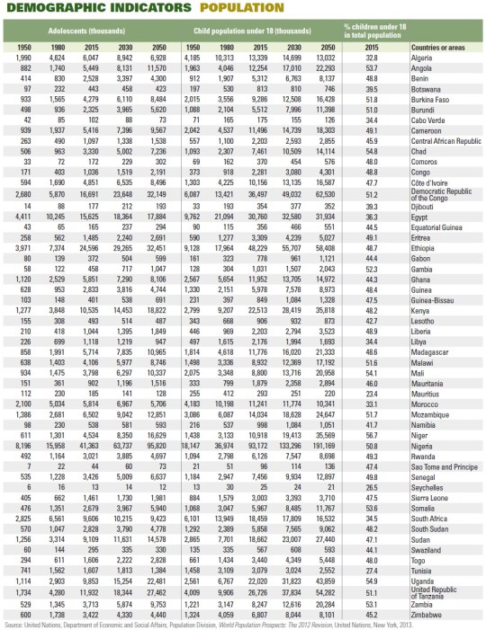 Africa- Nations' Adolescent and Child Population