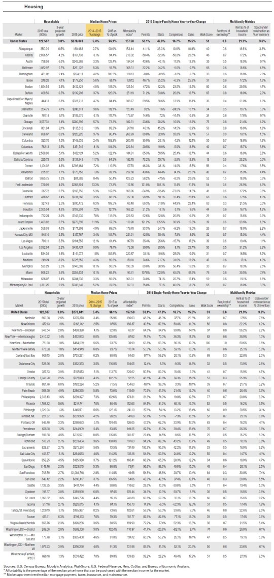 2015 Real Estate Markets-Housing