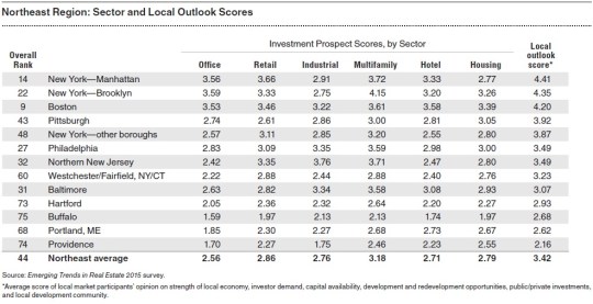 2015 Real Estate Markets-Northeast