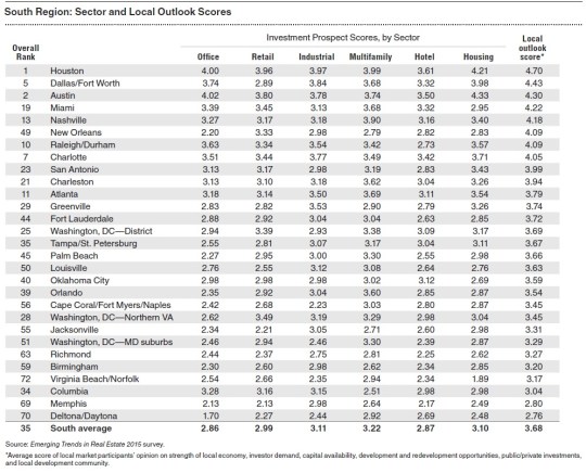 2015 Real Estate Markets-South