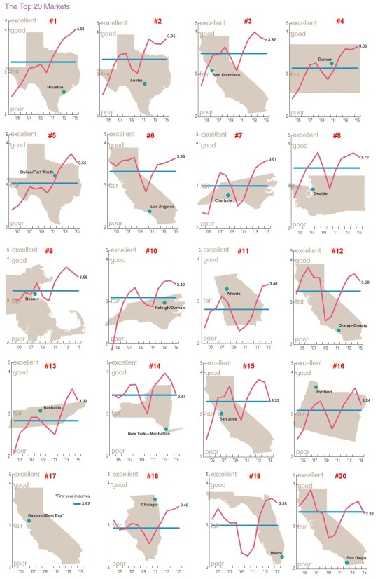2015 Real Estate Markets-Top 20 Markets