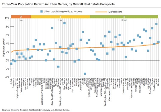 2015 Real Estate Markets-Urban Center