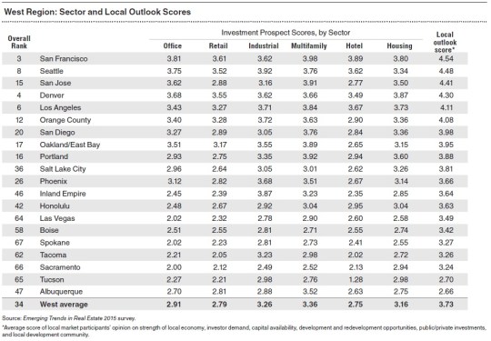 2015 Real Estate Markets-Western