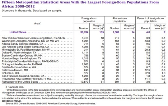African Born Living in Metropolitan Areas