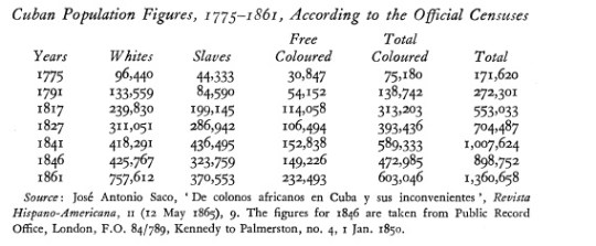 Slave Trade in Cuba 1790-1867
