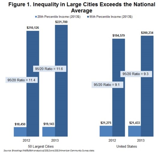 City income
