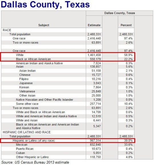 Dallas County population 2013 Census Estimate