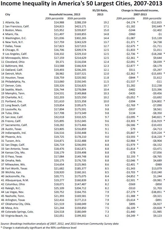Income Inequality in America's 50 Largest Cities